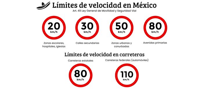 tabla de limites de velocidad en Mexico. Seguro de auto turista
